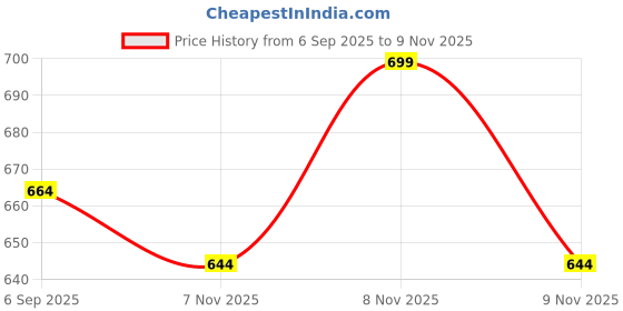amazon.in bigbanana Plus Size Men's Regular Fit Colorblock Polo Tshirt bigbanana Price History Graph from 6 Sep 2025 to 9 Nov 2025