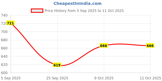 amazon.in bigbanana Plus Size Men's Regular Fit Colorblock Polo Tshirt bigbanana Price History Graph from 5 Sep 2025 to 11 Oct 2025