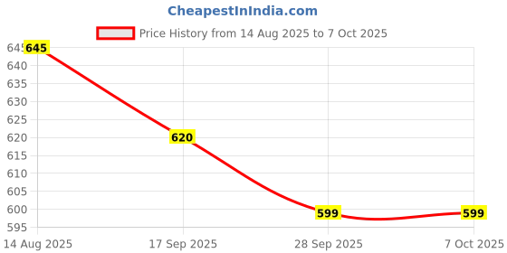 amazon.in bigbanana Plus Size Men's Regular Fit Colorblock Polo Tshirt bigbanana Price History Graph from 14 Aug 2025 to 7 Oct 2025