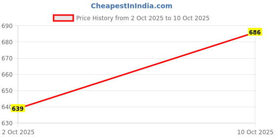 amazon.in bigbanana Plus Size Men's Regular Fit Colorblock Polo Tshirt bigbanana Price History Graph from 2 Oct 2025 to 10 Oct 2025
