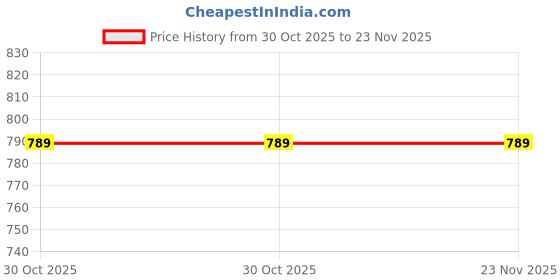 amazon.in bigbanana Plus Size Men's Regular Fit Colorblock Shirt bigbanana Price History Graph from 30 Oct 2025 to 23 Nov 2025