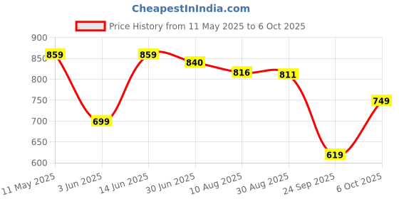 amazon.in bigbanana Plus Size Men's Regular Fit Colorblock Sweatshirt bigbanana Price History Graph from 11 May 2025 to 6 Oct 2025