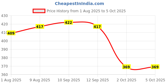 amazon.in bigbanana Plus Size Men's Regular Fit Colorblock Vest bigbanana Price History Graph from 1 Aug 2025 to 5 Oct 2025