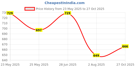 amazon.in bigbanana Plus Size Men's Regular Fit Jacquard Polo Tshirt bigbanana Price History Graph from 23 May 2025 to 27 Oct 2025