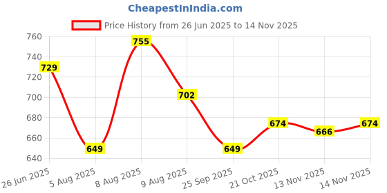 amazon.in bigbanana Plus Size Men's Regular Fit Jacquard Polo Tshirt bigbanana Price History Graph from 26 Jun 2025 to 14 Nov 2025