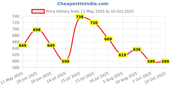 amazon.in bigbanana Plus Size Men's Regular Fit Jacquard Shorts bigbanana Price History Graph from 11 May 2025 to 9 Oct 2025