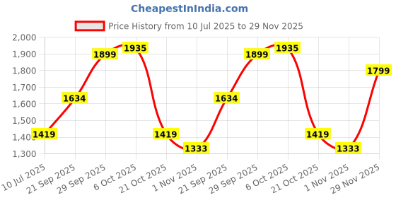 amazon.in bigbanana Plus Size Men's Regular Fit Jeans bigbanana Price History Graph from 10 Jul 2025 to 29 Nov 2025