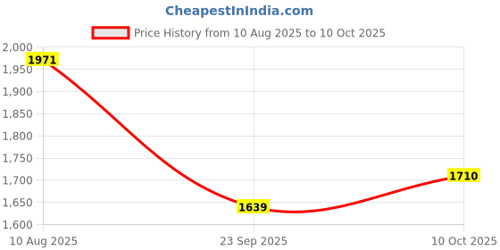 amazon.in bigbanana Plus Size Men's Regular Fit Jeans bigbanana Price History Graph from 10 Aug 2025 to 10 Oct 2025