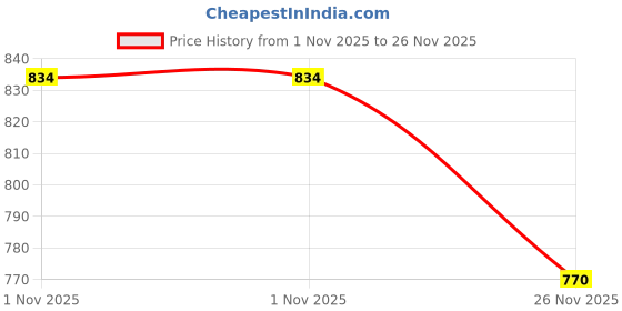 amazon.in bigbanana Plus Size Men's Regular Fit Kurta bigbanana Price History Graph from 1 Nov 2025 to 26 Nov 2025