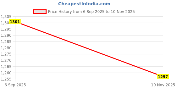 amazon.in bigbanana Plus Size Men's Regular Fit Light Wash Jeans bigbanana Price History Graph from 6 Sep 2025 to 10 Nov 2025