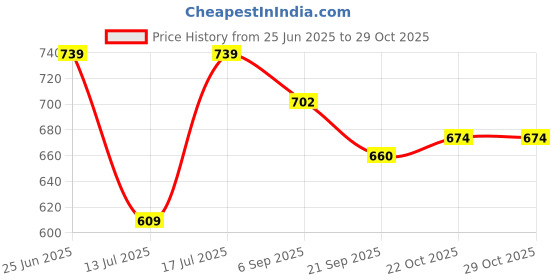 amazon.in bigbanana Plus Size Men's Regular Fit Mercerized Polo Tshirt bigbanana Price History Graph from 25 Jun 2025 to 28 Oct 2025