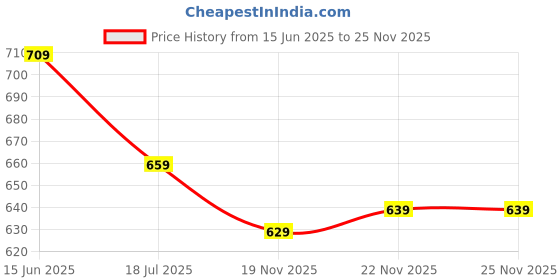 amazon.in bigbanana Plus Size Men's Regular Fit Polo bigbanana Price History Graph from 15 Jun 2025 to 25 Nov 2025