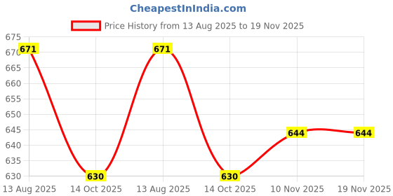 amazon.in bigbanana Plus Size Men's Regular Fit Polo bigbanana Price History Graph from 13 Aug 2025 to 19 Nov 2025