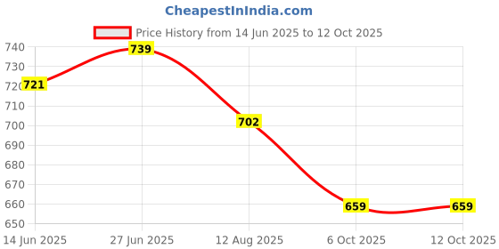 amazon.in bigbanana Plus Size Men's Regular Fit Polo bigbanana Price History Graph from 14 Jun 2025 to 12 Oct 2025