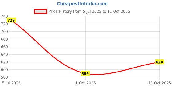 amazon.in bigbanana Plus Size Men's Regular Fit Polo bigbanana Price History Graph from 5 Jul 2025 to 11 Oct 2025