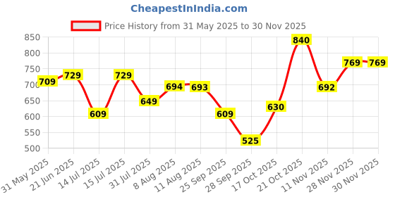 amazon.in bigbanana Plus Size Men's Regular Fit Polo Tshirt bigbanana Price History Graph from 31 May 2025 to 30 Nov 2025