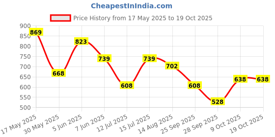 amazon.in bigbanana Plus Size Men's Regular Fit Polo Tshirt bigbanana Price History Graph from 17 May 2025 to 17 Oct 2025