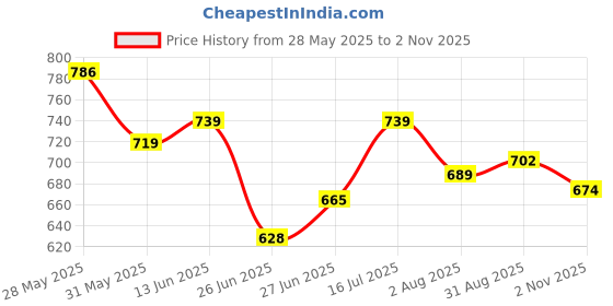 amazon.in bigbanana Plus Size Men's Regular Fit Polo Tshirt bigbanana Price History Graph from 28 May 2025 to 2 Nov 2025