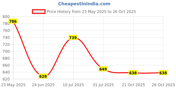 amazon.in bigbanana Plus Size Men's Regular Fit Polo Tshirt bigbanana Price History Graph from 23 May 2025 to 26 Oct 2025