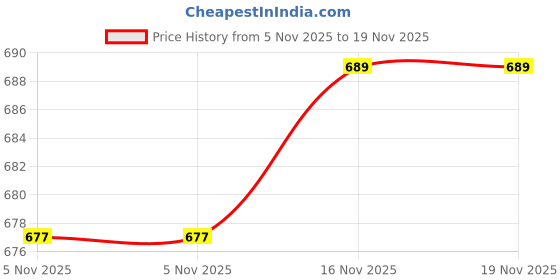 amazon.in bigbanana Plus Size Men's Regular Fit Polo Tshirt bigbanana Price History Graph from 5 Nov 2025 to 19 Nov 2025