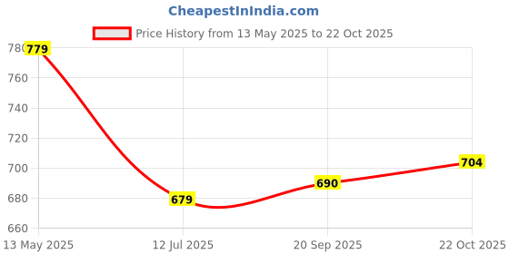 amazon.in bigbanana Plus Size Men's Regular Fit Printed Polo Tshirt bigbanana Price History Graph from 13 May 2025 to 22 Oct 2025