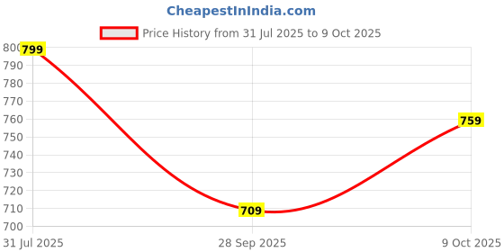 amazon.in bigbanana Plus Size Men's Regular Fit Printed Polo Tshirt bigbanana Price History Graph from 31 Jul 2025 to 9 Oct 2025