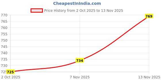 amazon.in bigbanana Plus Size Men's Regular Fit Printed Polo Tshirt bigbanana Price History Graph from 2 Oct 2025 to 13 Nov 2025