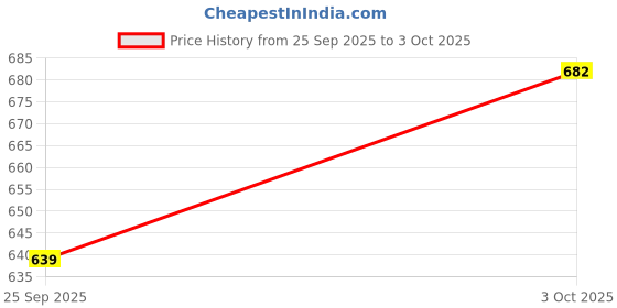 amazon.in bigbanana Plus Size Men's Regular Fit Printed Polo Tshirt bigbanana Price History Graph from 25 Sep 2025 to 3 Oct 2025