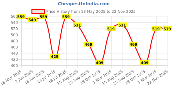 amazon.in bigbanana Plus Size Men's Regular Fit Printed Vest bigbanana Price History Graph from 18 May 2025 to 22 Nov 2025