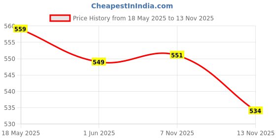 amazon.in bigbanana Plus Size Men's Regular Fit Printed Vest bigbanana Price History Graph from 18 May 2025 to 12 Nov 2025