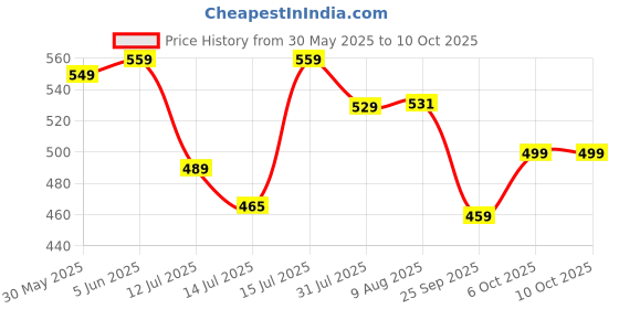 amazon.in bigbanana Plus Size Men's Regular Fit Printed Vest bigbanana Price History Graph from 30 May 2025 to 10 Oct 2025