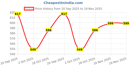 amazon.in bigbanana Plus Size Men's Regular Fit Self Design Shorts bigbanana Price History Graph from 20 Sep 2025 to 19 Nov 2025