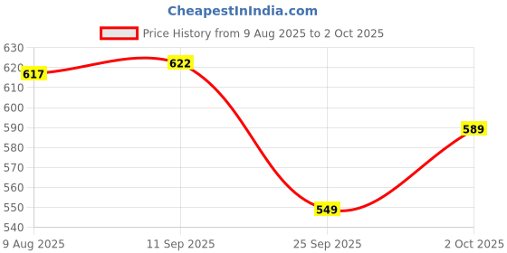 amazon.in bigbanana Plus Size Men's Regular Fit Self Design Shorts bigbanana Price History Graph from 9 Aug 2025 to 2 Oct 2025