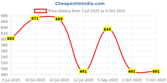 amazon.in bigbanana Plus Size Men's Regular Fit Shorts bigbanana Price History Graph from 3 Jul 2025 to 4 Oct 2025