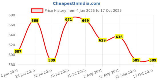 amazon.in bigbanana Plus Size Men's Regular Fit Shorts bigbanana Price History Graph from 4 Jun 2025 to 15 Oct 2025