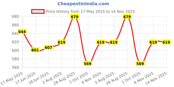 amazon.in bigbanana Plus Size Men's Regular Fit Shorts bigbanana Price History Graph from 17 May 2025 to 14 Nov 2025
