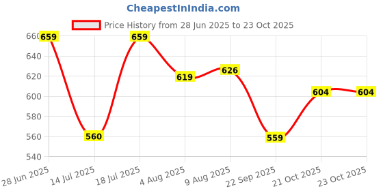 amazon.in bigbanana Plus Size Men's Regular Fit Shorts bigbanana Price History Graph from 28 Jun 2025 to 23 Oct 2025