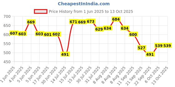 amazon.in bigbanana Plus Size Men's Regular Fit Shorts bigbanana Price History Graph from 1 Jun 2025 to 12 Oct 2025