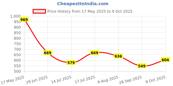amazon.in bigbanana Plus Size Men's Regular Fit Shorts bigbanana Price History Graph from 17 May 2025 to 9 Oct 2025