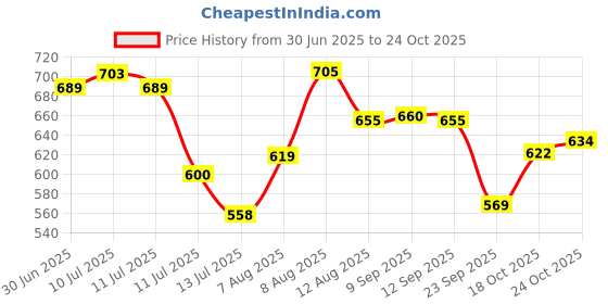 amazon.in bigbanana Plus Size Men's Regular Fit Shorts bigbanana Price History Graph from 30 Jun 2025 to 18 Oct 2025