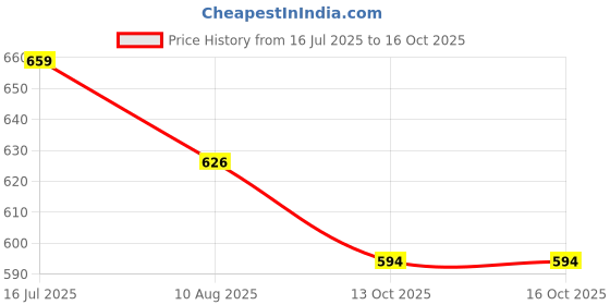 amazon.in bigbanana Plus Size Men's Regular Fit Shorts bigbanana Price History Graph from 16 Jul 2025 to 16 Oct 2025