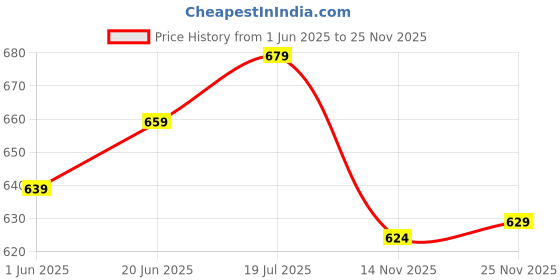 amazon.in bigbanana Plus Size Men's Regular Fit Shorts bigbanana Price History Graph from 1 Jun 2025 to 25 Nov 2025