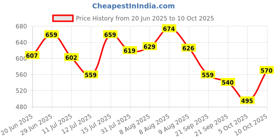 amazon.in bigbanana Plus Size Men's Regular Fit Shorts bigbanana Price History Graph from 20 Jun 2025 to 10 Oct 2025