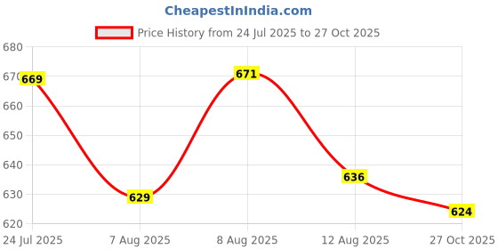 amazon.in bigbanana Plus Size Men's Regular Fit Shorts bigbanana Price History Graph from 24 Jul 2025 to 27 Oct 2025