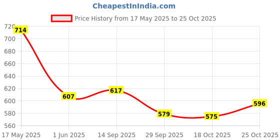 amazon.in bigbanana Plus Size Men's Regular Fit Solid Henley Tshirt bigbanana Price History Graph from 17 May 2025 to 25 Oct 2025