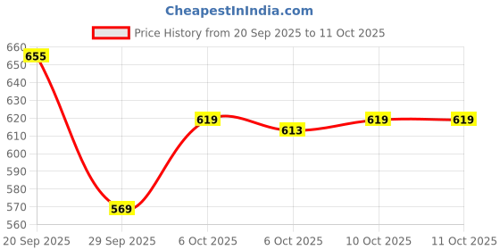 amazon.in bigbanana Plus Size Men's Regular Fit Solid Henley Tshirt bigbanana Price History Graph from 20 Sep 2025 to 11 Oct 2025