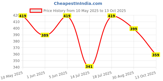 amazon.in bigbanana Plus Size Men's Regular Fit Solid Innerwear Vest bigbanana Price History Graph from 10 May 2025 to 13 Oct 2025