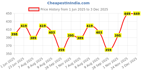 amazon.in bigbanana Plus Size Men's Regular Fit Solid Innerwear Vest bigbanana Price History Graph from 1 Jun 2025 to 3 Dec 2025