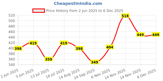 amazon.in bigbanana Plus Size Men's Regular Fit Solid Innerwear Vest bigbanana Price History Graph from 2 Jun 2025 to 4 Dec 2025