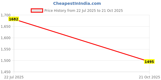 amazon.in bigbanana Plus Size Men's Regular Fit Solid Jeans bigbanana Price History Graph from 22 Jul 2025 to 21 Oct 2025